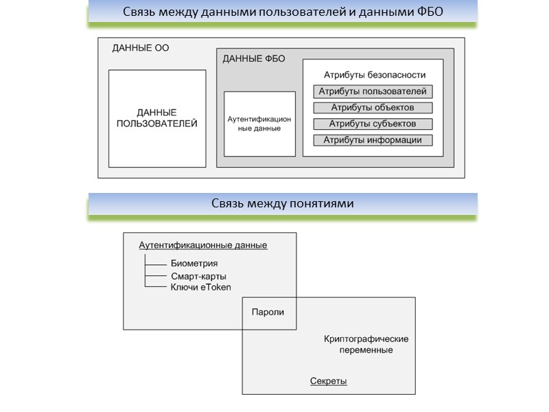 Связь между данными пользователей и данными ФБО Связь между понятиями